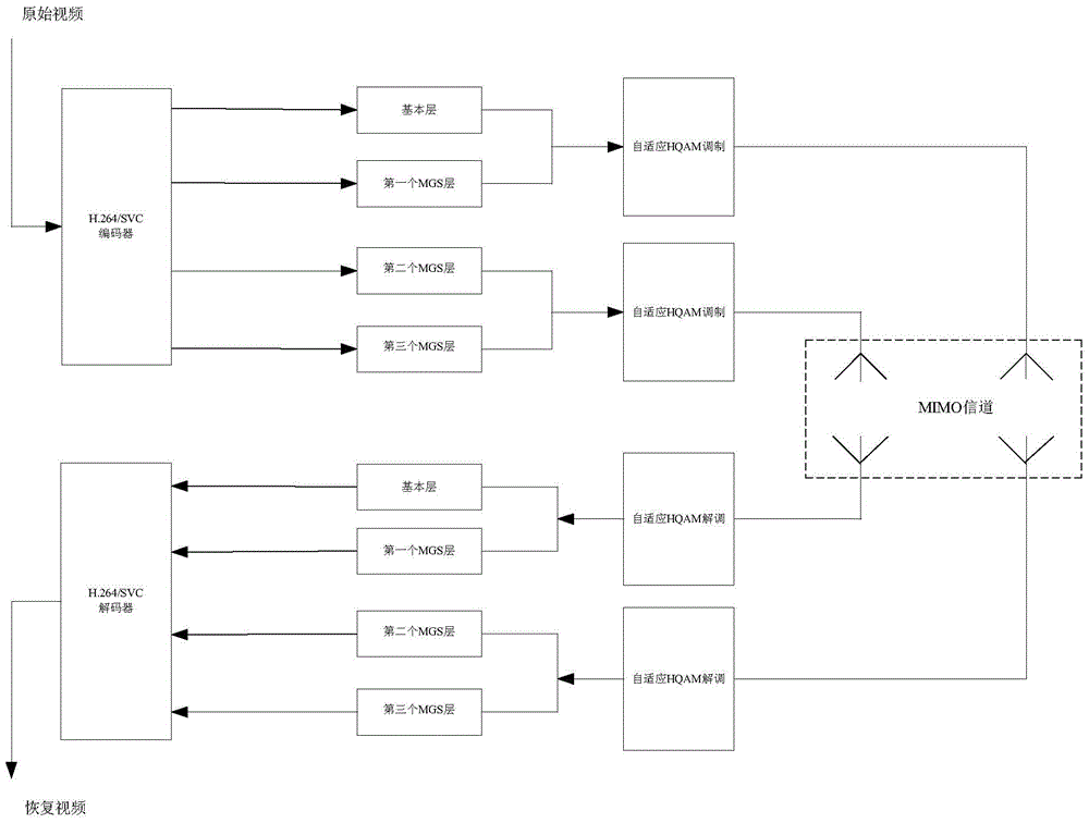 2x2MIMO系统中基于HQAM的H.264/SVC视频传输方法与流程