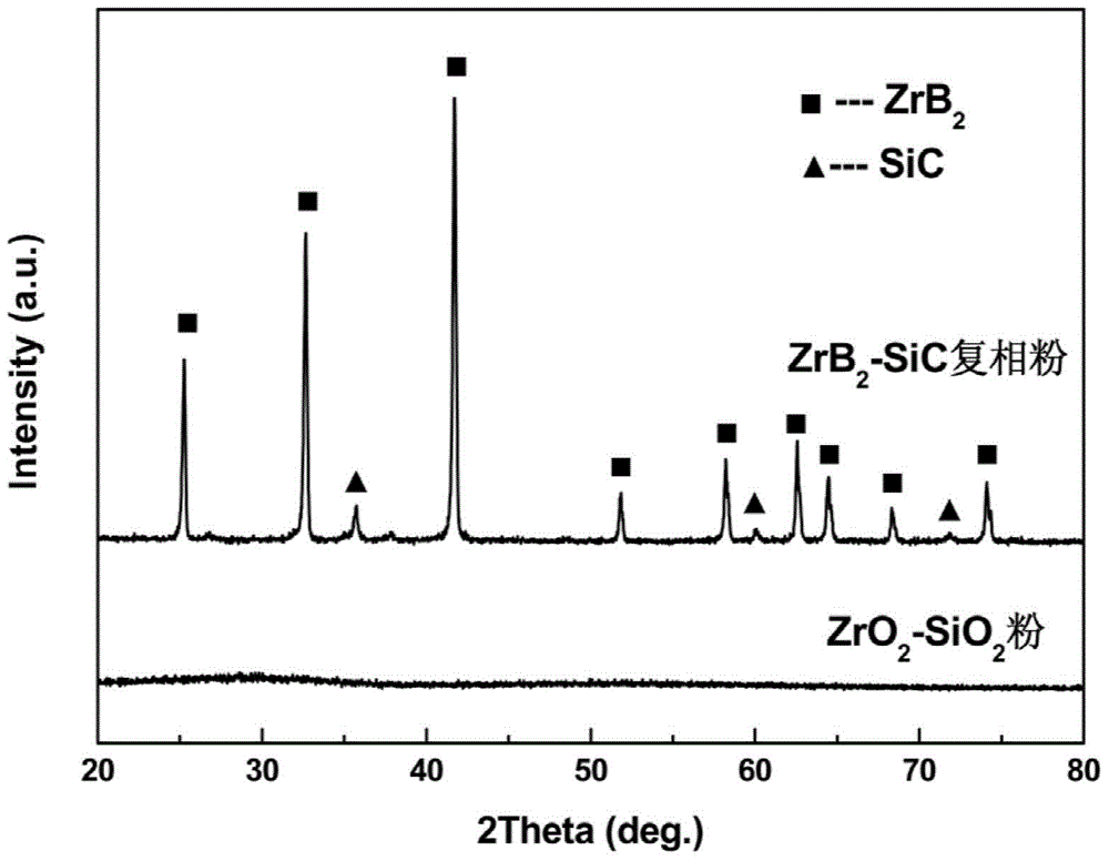 一種硼熱還原與碳熱還原協(xié)同調(diào)控合成ZrB2?SiC復(fù)相粉的方法與流程