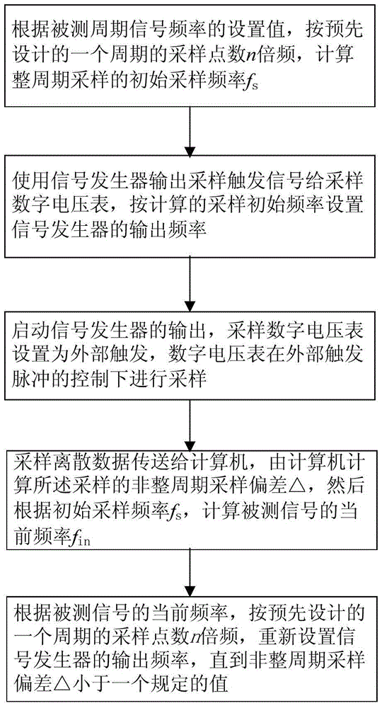 基于軟件頻率跟蹤的采樣方法和寬頻電壓/功率校準(zhǔn)裝置與流程