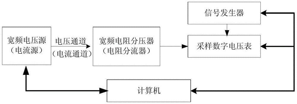 基于軟件頻率跟蹤的采樣方法和寬頻電壓/功率校準(zhǔn)裝置與流程