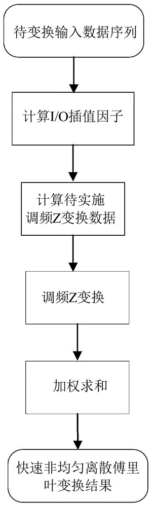 I/O個數(shù)不相等的快速非均勻離散傅里葉變換方法及系統(tǒng)與流程