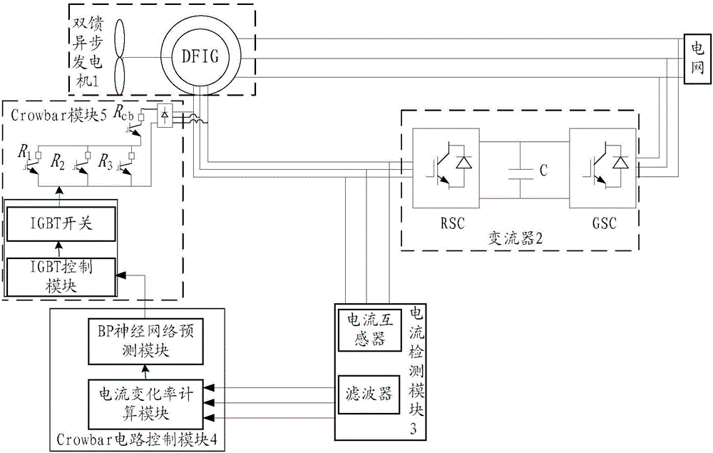 雙饋異步發(fā)電機(jī)組低電壓穿越控制系統(tǒng)及其控制方法與流程