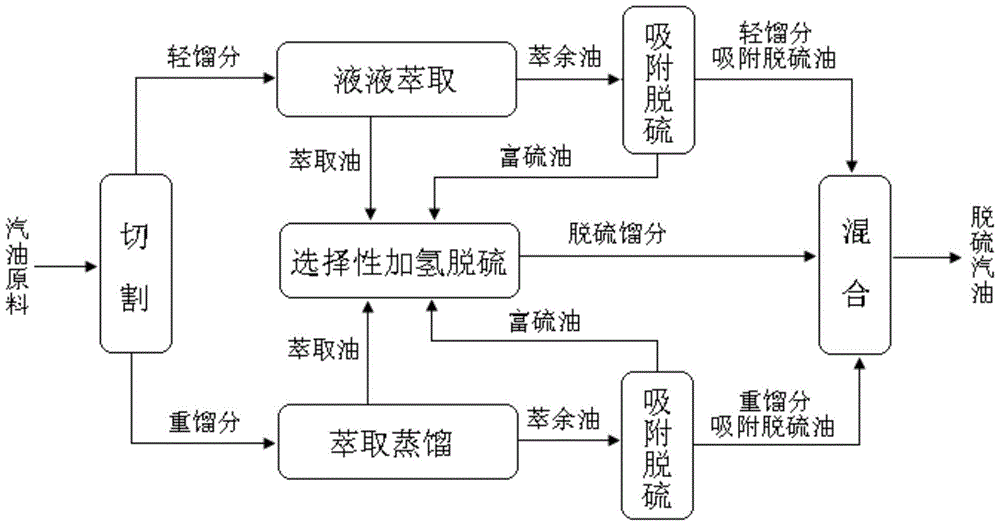 一种汽油深度脱硫方法与流程