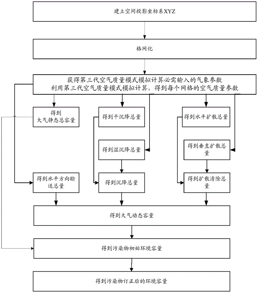 一種估算細顆粒物及其前體物環(huán)境容量的新方法與流程