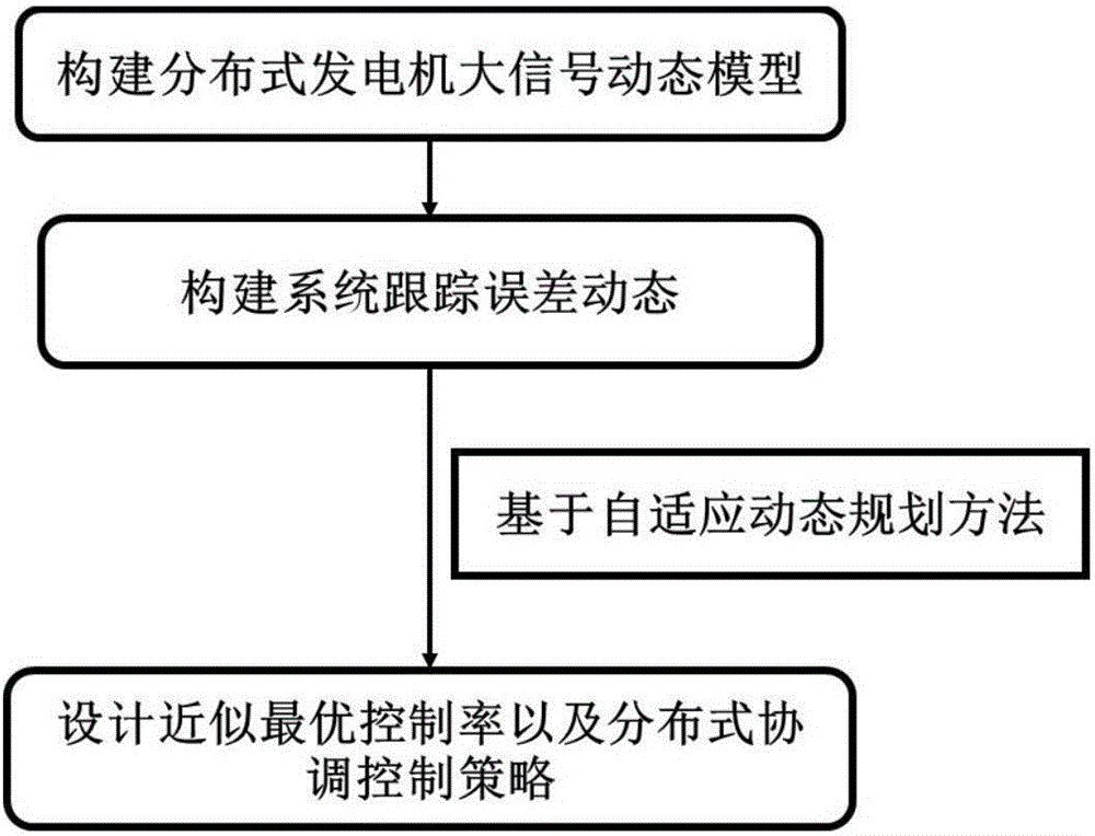 一種基于自適應(yīng)動(dòng)態(tài)規(guī)劃的分布式發(fā)電機(jī)協(xié)調(diào)控制方法與流程
