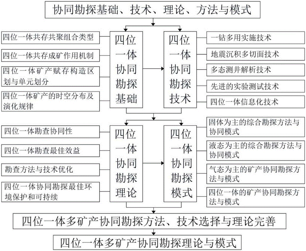 一種共生共存四位一體礦產(chǎn)協(xié)同勘查方法與流程