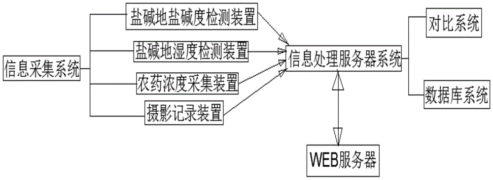 一種鹽堿地信息管理系統(tǒng)的制作方法與工藝