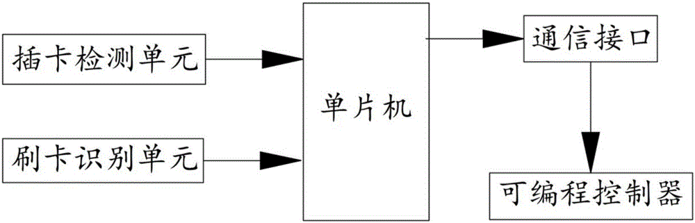 機(jī)械車庫存取車輛插卡式人機(jī)界面安全裝置的制作方法