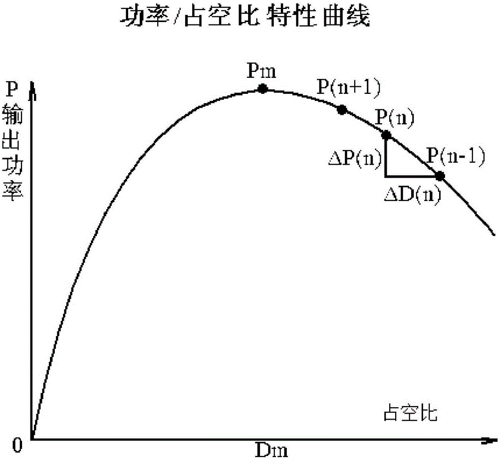 一種用于CT取電電源的占空比控制電路的制作方法與工藝