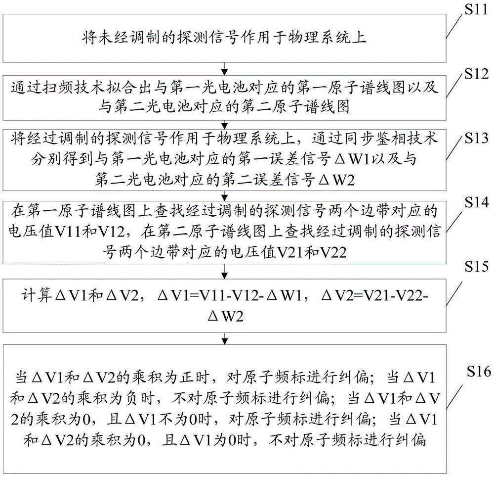 一種原子頻標的制作方法與工藝