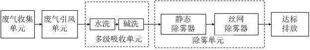 一種冷焦水罐廢氣處理工藝及系統(tǒng)的制作方法與工藝