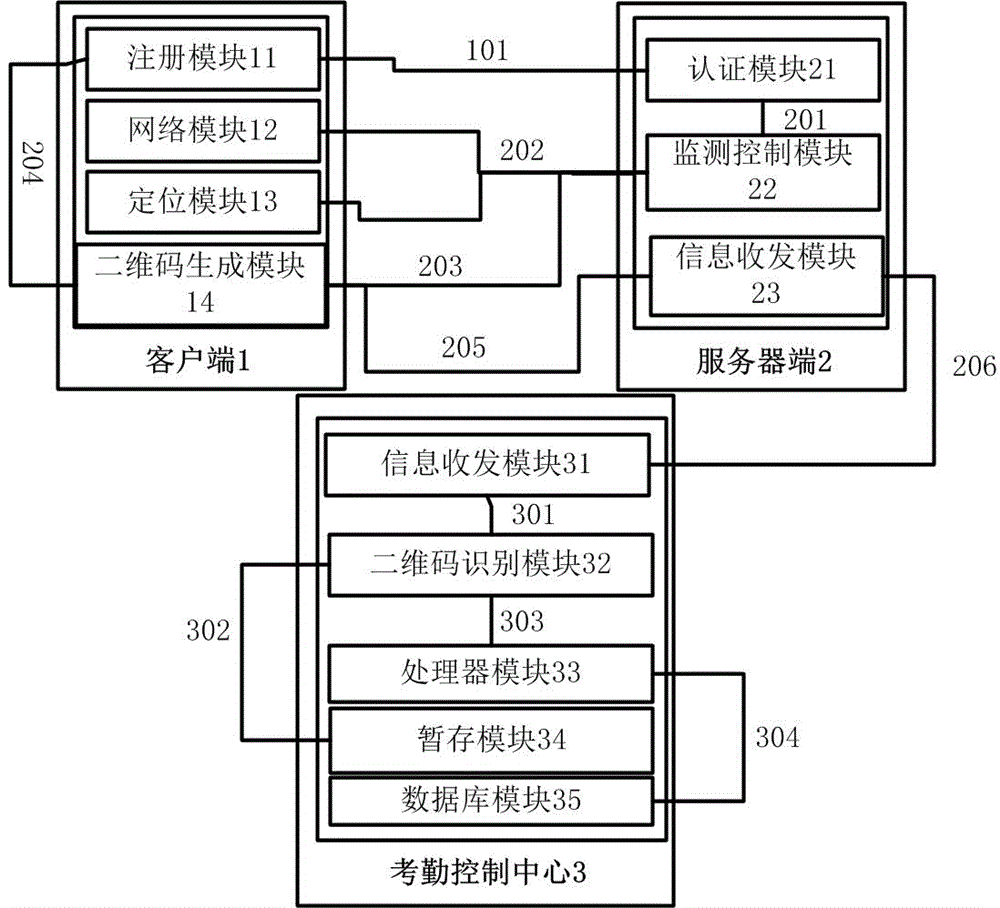 一種實(shí)現(xiàn)智能考勤的系統(tǒng)的制作方法與工藝