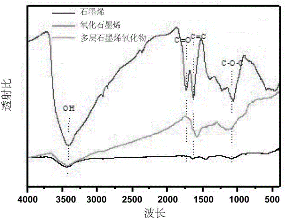 一种Ni(OH)2‑graphene复合纳米材料的制备方法与流程