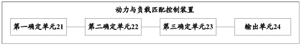 动力与负载匹配控制方法、装置、系统及运输车辆与流程