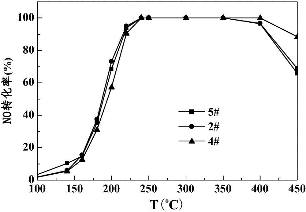 一种铈钛复合氧化物低温SCR催化剂的制备方法与流程