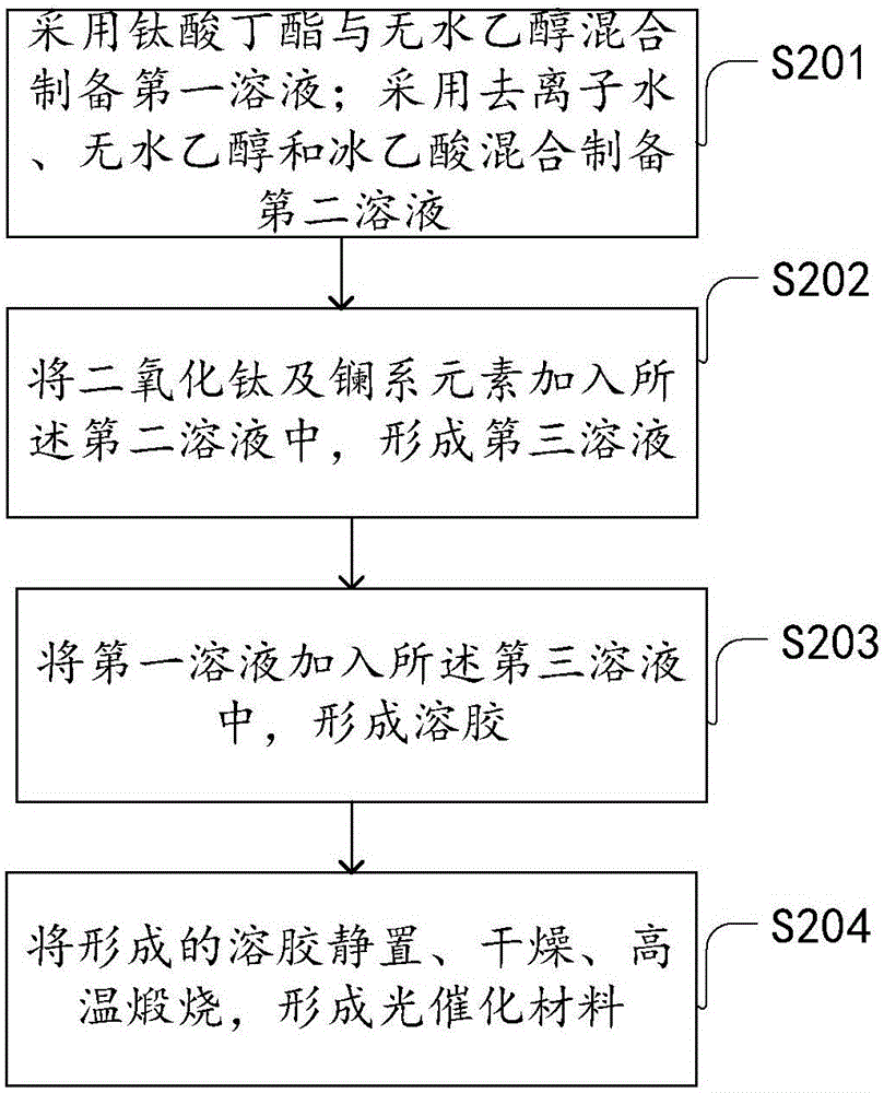 一種光催化材料及制備光催化材料的方法與流程