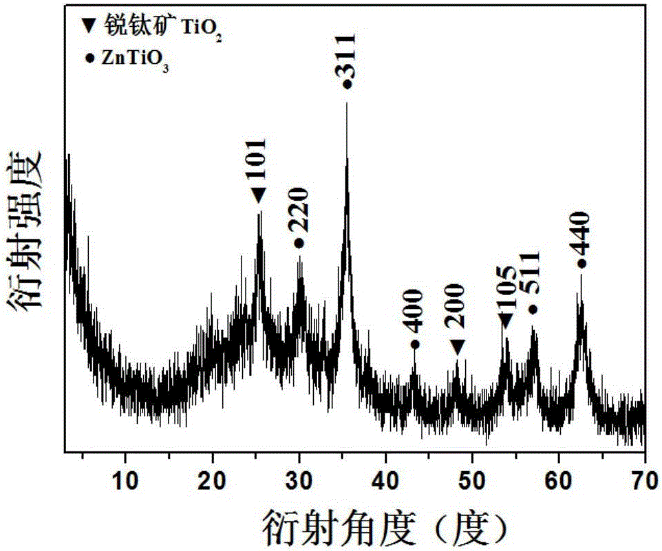 一种锌钛复合金属氧化物及其制备和应用的制作方法与工艺