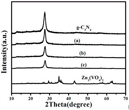 一種可見光活性的g?C3N4/Zn3(VO4)2復(fù)合光催化劑的制備方法與流程