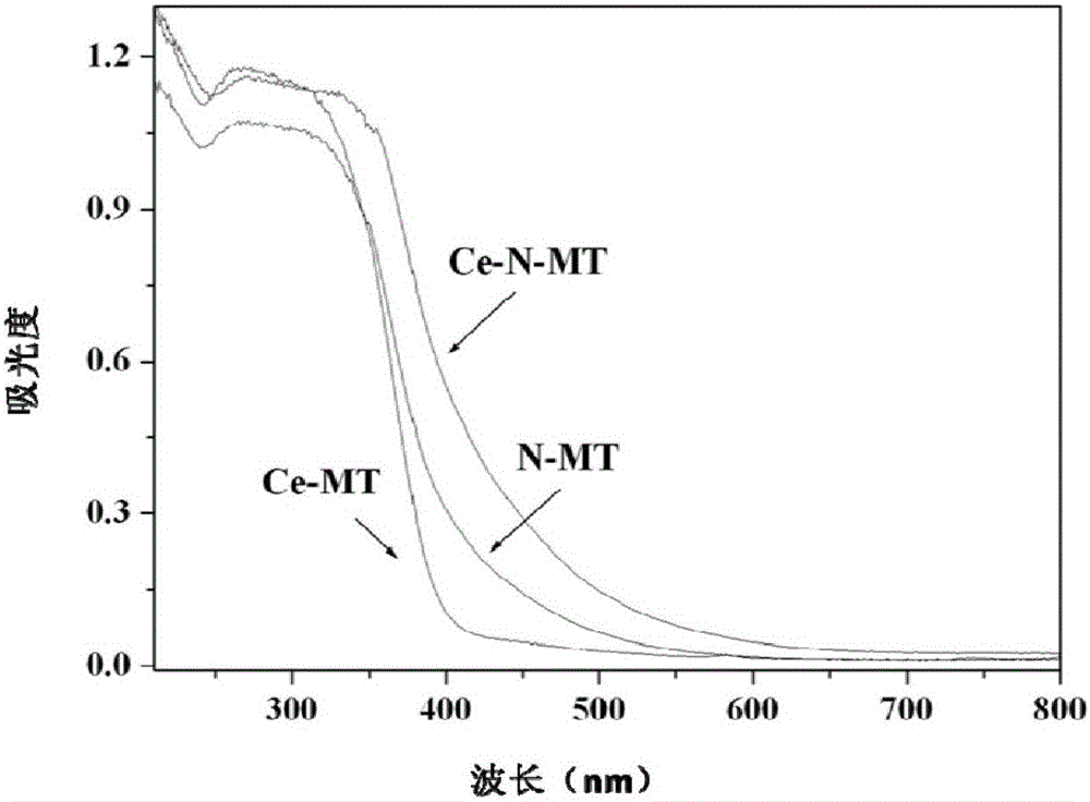 一種鈰與氮共摻雜的二氧化鈦光催化劑及其制備方法和應(yīng)用與流程