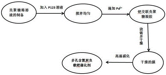 一種多孔含氮炭負(fù)載鈀催化材料的制備方法與流程