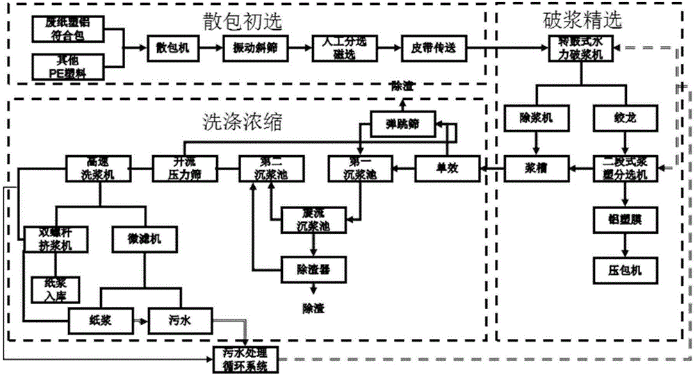 一種混雜鋁紙塑廢料的分質(zhì)增值的工藝的制作方法與工藝