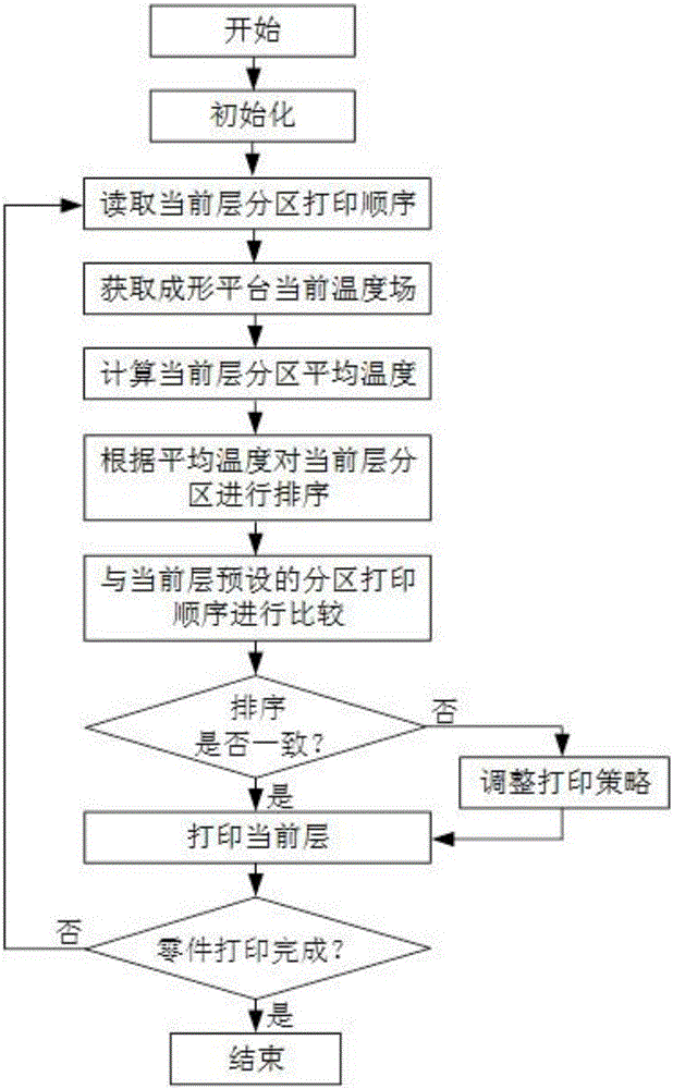 一種根據零件實時溫度場調整打印策略的方法與流程