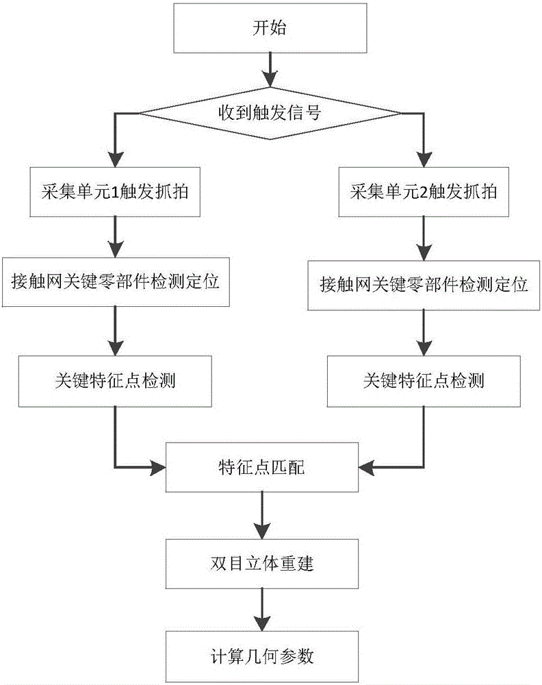 基于双目立体视觉的接触网及支柱几何参数检测测量系统的制作方法