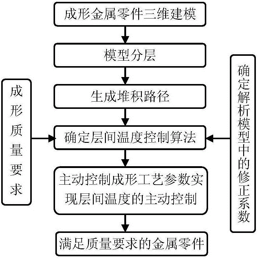 一种电弧增材制造成形质量的主动控制方法与流程