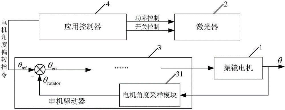 振镜扫描系统中振镜电机偏转到位的检测方法和装置与流程