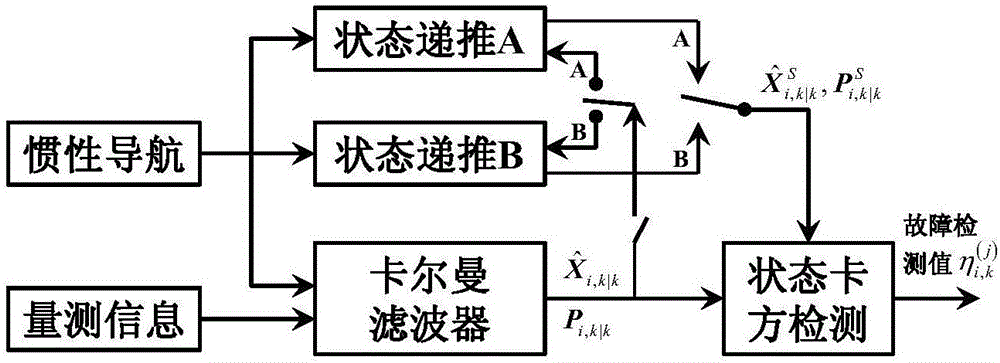 一種基于故障檢測的矢量信息分配自適應(yīng)聯(lián)邦濾波方法與流程