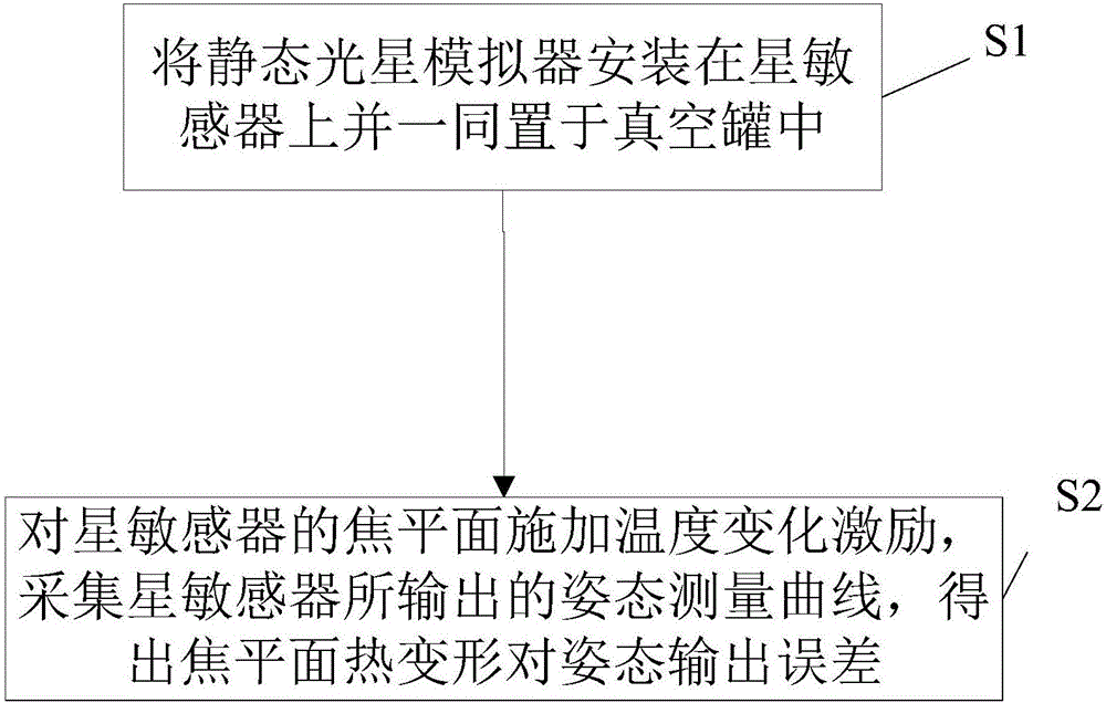 一種基于星敏感器的焦平面熱變形的測試方法與流程