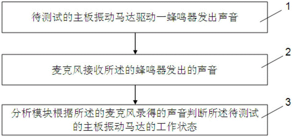 主板馬達(dá)驅(qū)動(dòng)電路測(cè)試系統(tǒng)及測(cè)試方法與流程