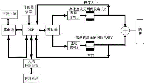 一种无线单核单轮两轴多功能电动病床的制作方法与工艺