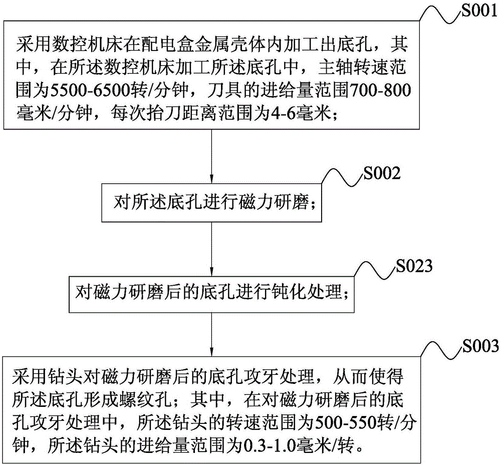 配電盒金屬殼體的螺紋孔制造方法與流程