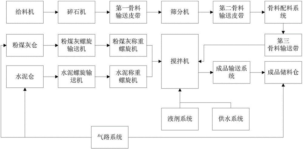 一種膠凝砂礫石拌和設(shè)備及方法與流程