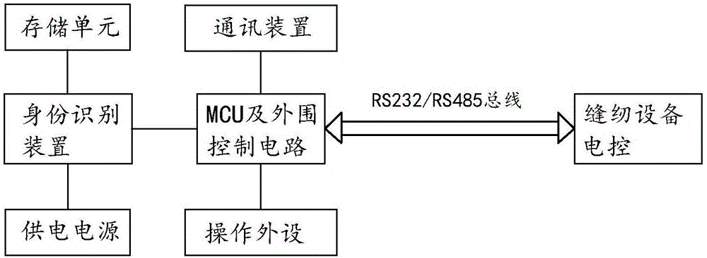 用于缝纫设备的身份管理系统、身份管理控制方法及装置与流程