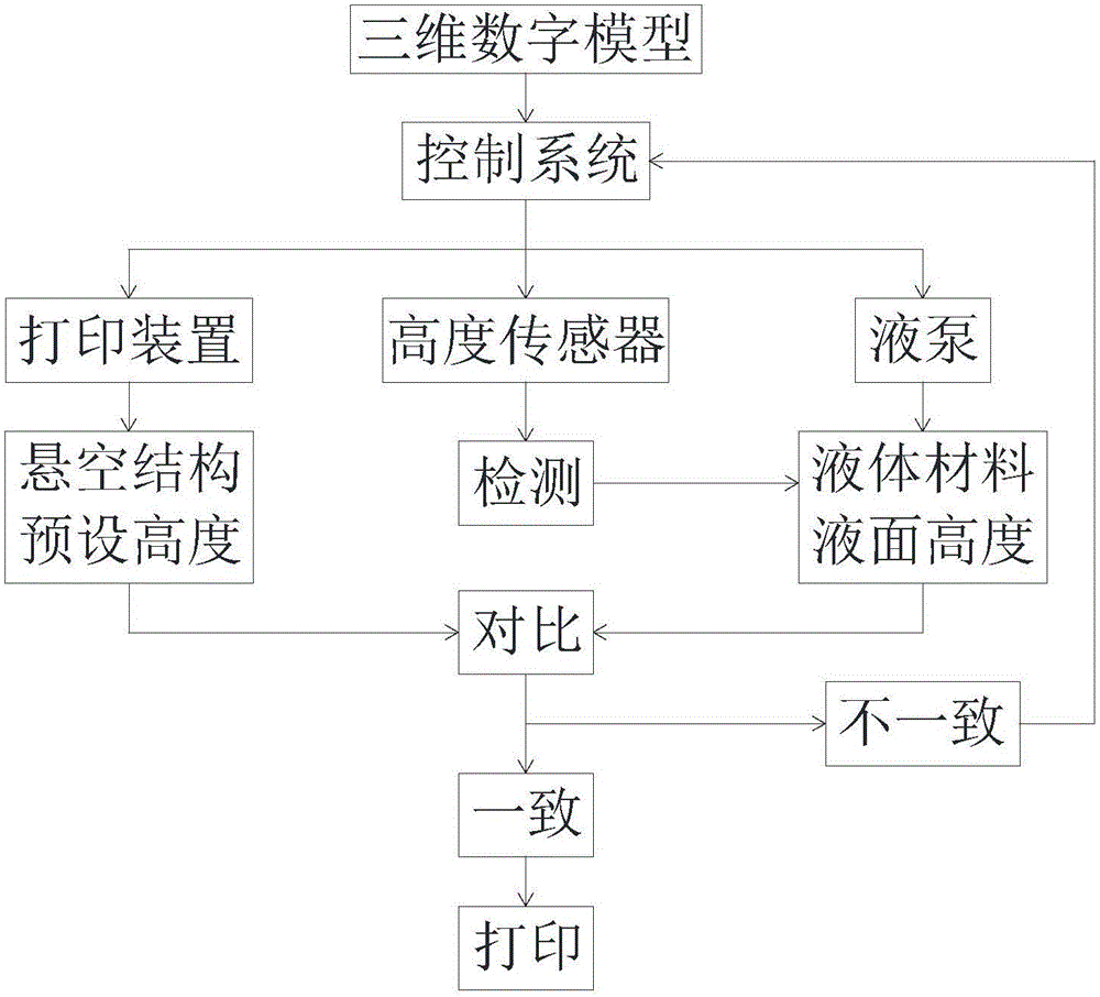 一种基于液体浮力支撑打印悬空结构的3D打印机及打印方法与流程