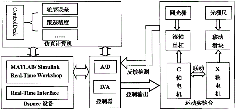 一種回轉(zhuǎn)類非圓輪廓零件磨削加工半實物仿真平臺的制作方法與工藝