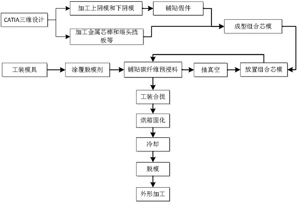 一種碳纖維復(fù)合材料等徑管狀結(jié)構(gòu)的制造工藝的制作方法與工藝