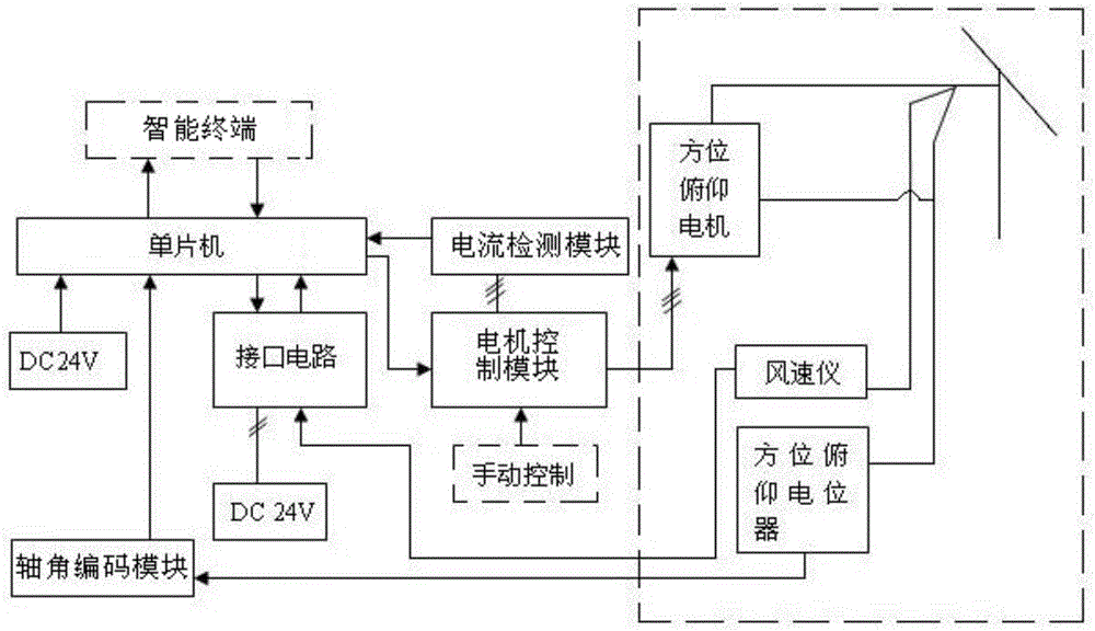 基于物联网的光伏组件追光伺服系统的制作方法与工艺