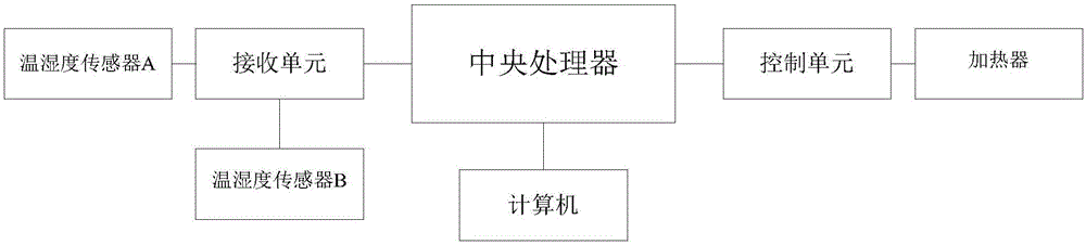 一種變電站端子箱溫濕度控制系統(tǒng)及控制方法與流程