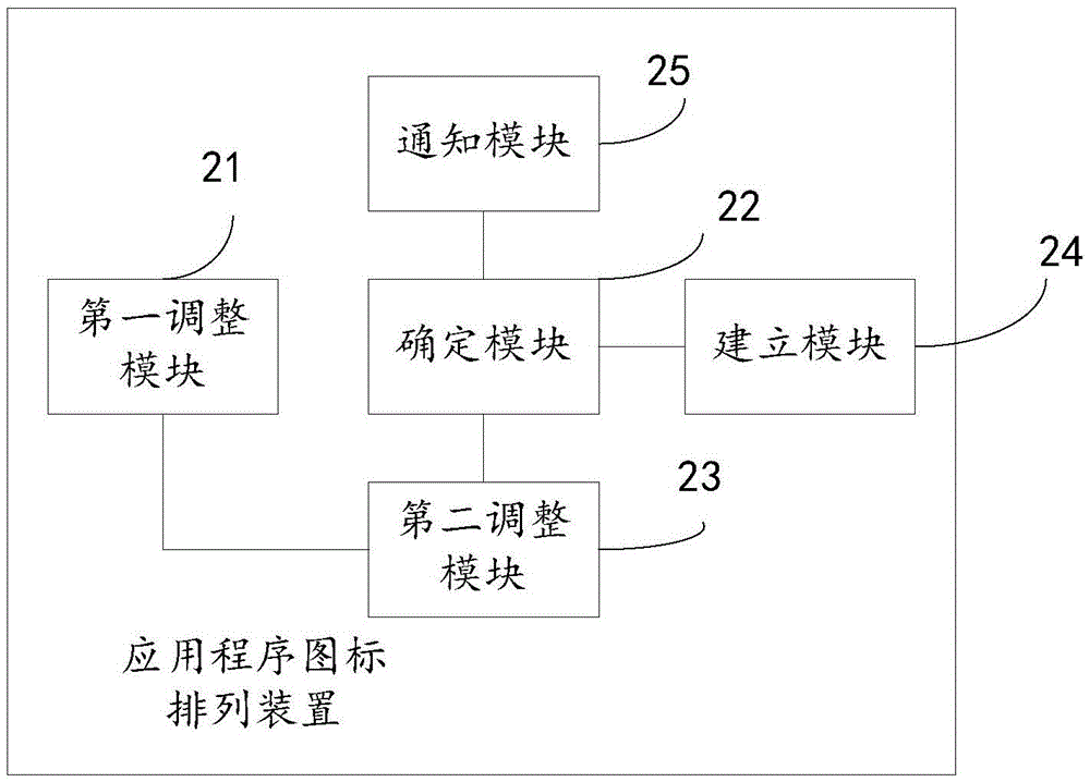 應(yīng)用程序圖標(biāo)排列方法和裝置與流程