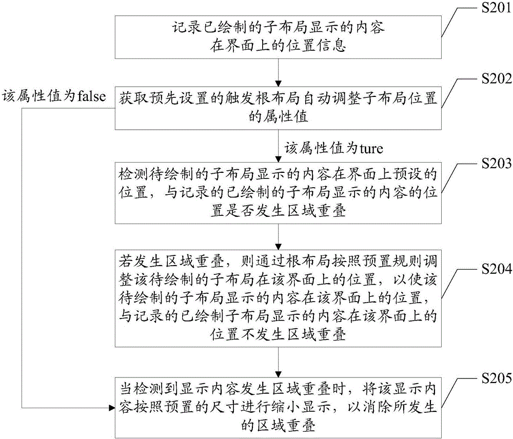 布局位置調(diào)整方法及裝置與流程