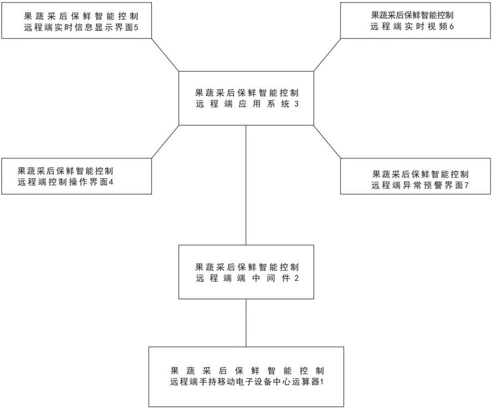 基于手持遠程控制的果蔬采后保鮮智能控制系統(tǒng)的制作方法與工藝