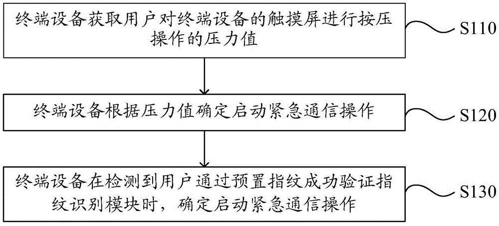 一種緊急通信方法、裝置和終端設(shè)備與流程