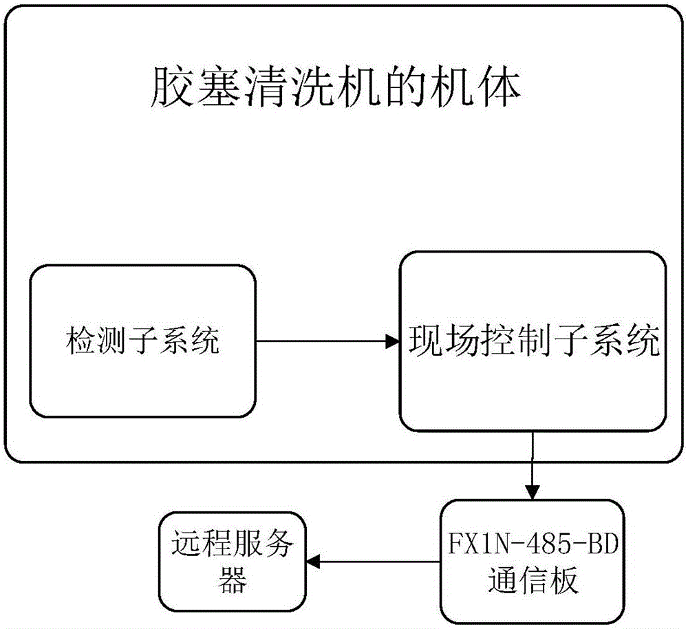 膠塞清洗機(jī)監(jiān)控系統(tǒng)的制作方法與工藝