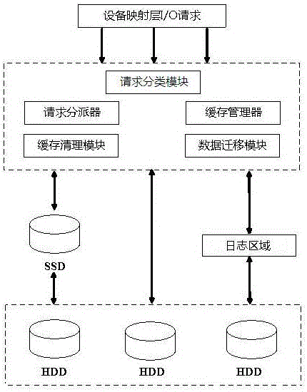 一種基于固態盤緩存的混合式存儲系統及存儲方法與流程