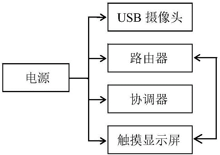 基于Web服務(wù)器和ZigBee的大棚遠程監(jiān)控系統(tǒng)的制作方法與工藝