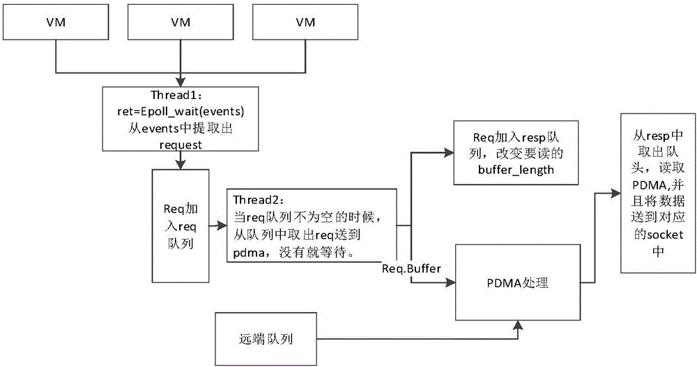 一種基于KVM的加速器虛擬化數(shù)據(jù)處理系統(tǒng)及方法與流程