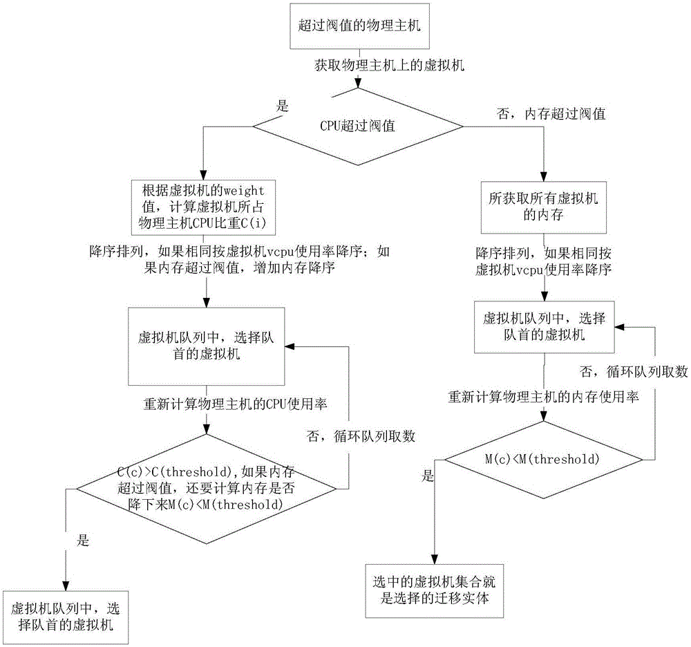 弹性计算动态分配方法与流程